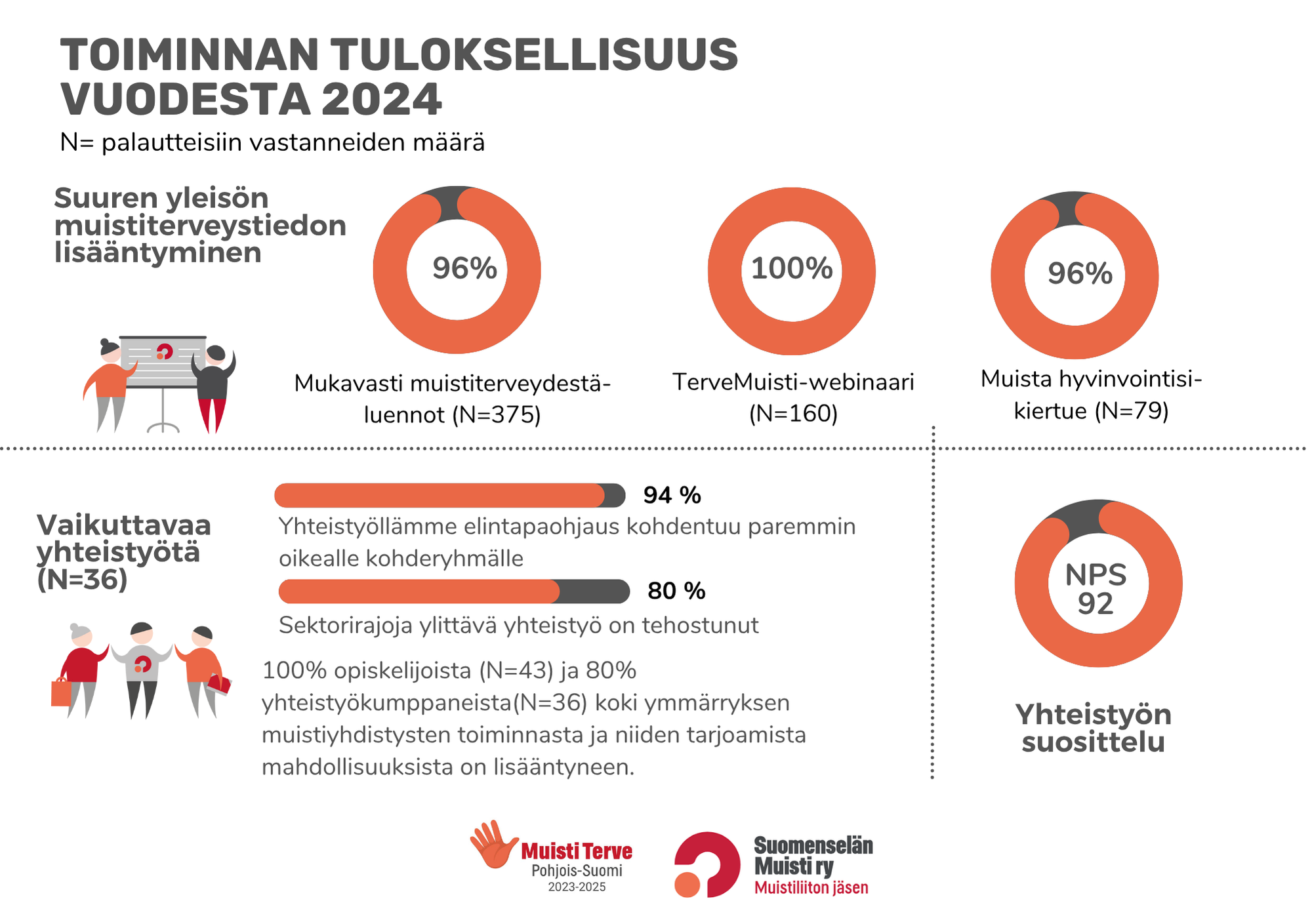 MuistiTerve Pohjois-Suomi hankkeen tuloksellisuus