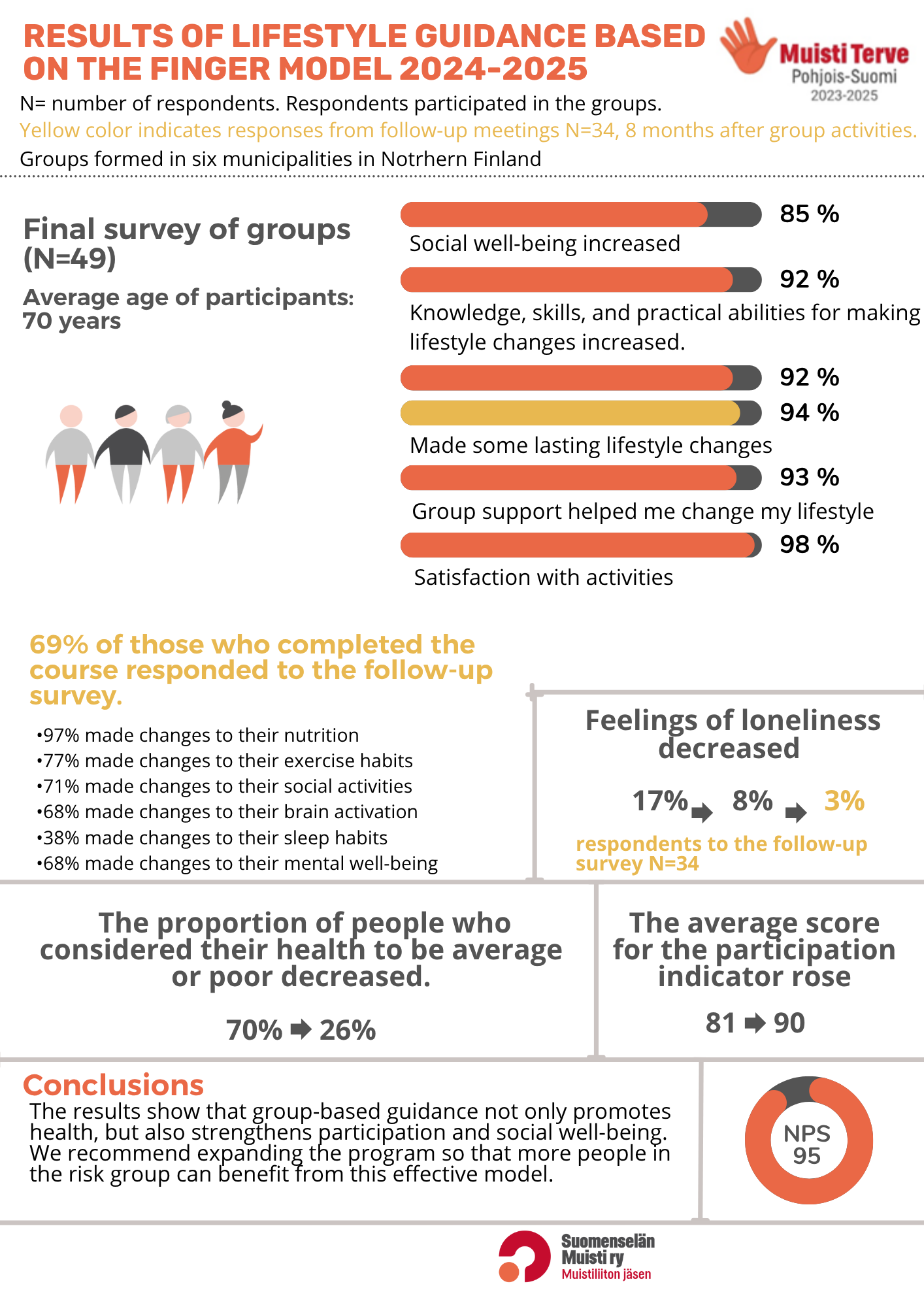 results of lifestyle guidance based on the FINGER model