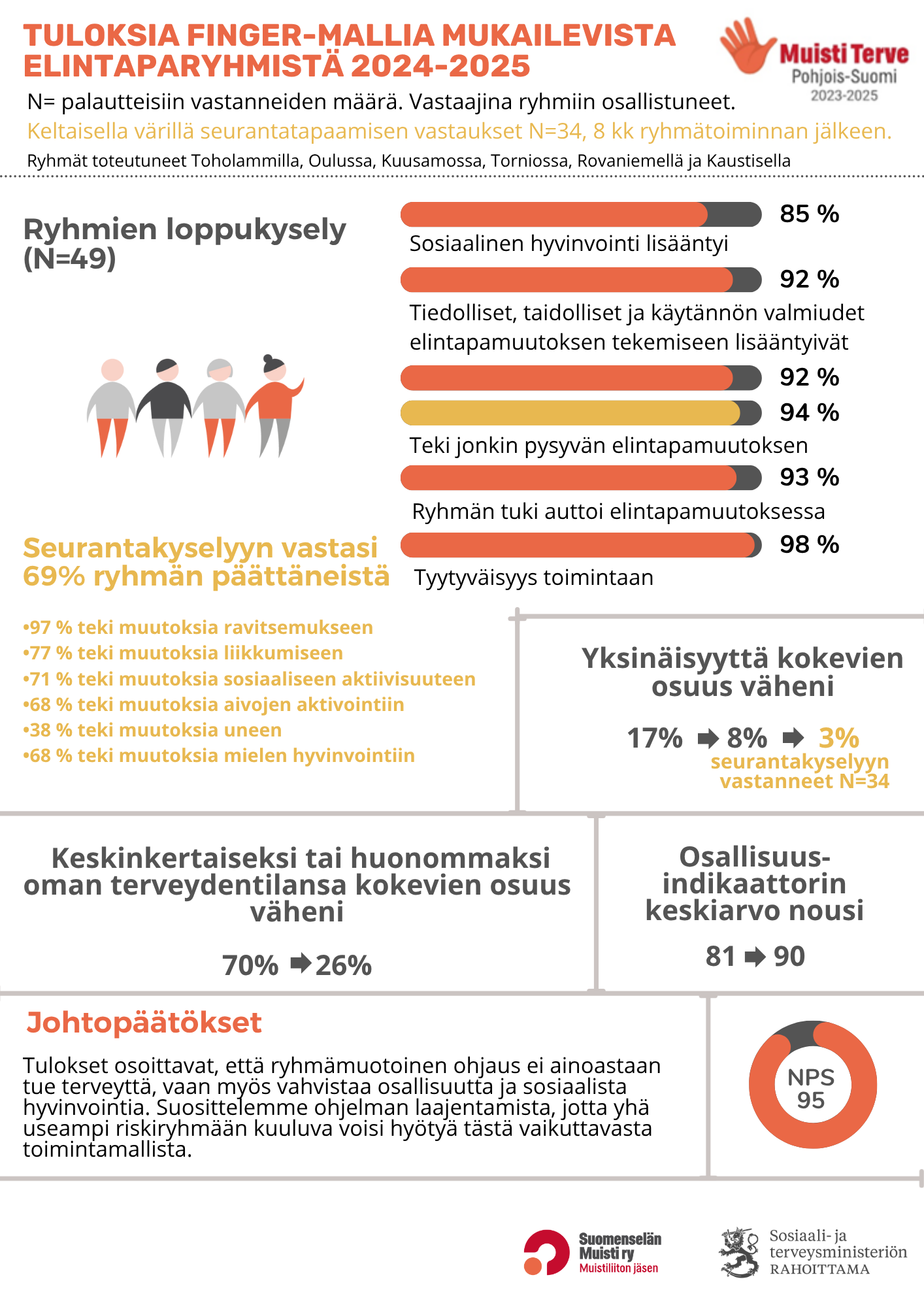 tuloksia FINGER-mallia mukailvista elintaparyhmistä
